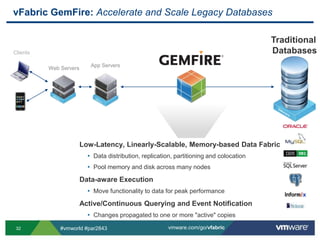 vFabric GemFire: Accelerate and Scale Legacy DatabasesTraditional DatabasesClientsWeb ServersApp ServersLow-Latency, Linearly-Scalable, Memory-based Data FabricData distribution, replication, partitioning and colocation