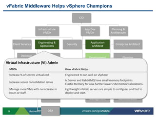 vFabric Middleware Helps vSphere Champions Virtual Infrastructure (VI) Admin