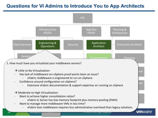 Questions for VI Admins to Introduce You to App Architects1. How much have you virtualized your middleware servers? Little to No Virtualization:Has lack of middleware-on-vSphere proof points been an issue?