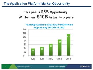The Application Platform Market OpportunityThis year’s $5B Opportunity..Will be near $10B in just two years!Total Application Infrastructure MiddlewareOpportunity 2010-2014 ($B)