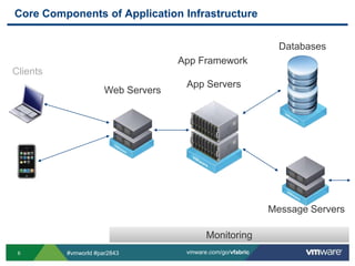Core Components of Application InfrastructureDatabasesApp FrameworkClientsApp ServersWeb ServersMessage ServersMonitoring