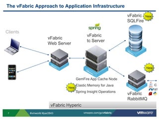 The vFabric Approach to Application InfrastructureNewvFabric SQLFireClientsvFabrictc ServervFabric Web ServerNewCGemFire App Cache NodeElastic Memory for JavaSpring Insight OperationsNewvFabricRabbitMQvFabric Hyperic