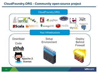 CloudFoundry.ORG - Community open-source project

                         CloudFoundry.ORG




                          Your Infrastructure

      Download                Setup             Deploy
       Code                Environment          Behind
                                                Firewall



              Apache 2
               license


119
 