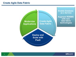 Create Agile Data Fabric


                                                Enable Database
                                                  as a Service

                                                Augment RDBMS
                                                    with new
                   Modernize     Create Agile      data fabric
                                                  technologies
                  Applications   Data Fabric




                           Deploy and
                           Scale with
                             PaaS




11
 