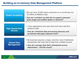 Building an In-memory Data Management Platform


                            We can have 10,000 online customers on a normal day, but
     Elastic Scalability     10 million on Mother‟s Day
                            How do I architect my data tier to support seasonal
                             peak usage and sudden spikes in demand?


                           • I have applications and users that must have real-time
     High Speed Data         access to data.
         Access            • How do I eliminate data processing latencies and
                             accelerate web page response time?


                            My business requires a single, real-time view of distributed
       Global Data           transactions that must rely on data from multiple sources
       Management           How do I manage data that’s distributed across
                             datacenters – and the cloud?




15
 