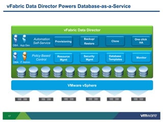 vFabric Data Director Powers Database-as-a-Service



                                         vFabric Data Director

                    Automation                      Backup/                  One click
                                   Provisioning                   Clone
                    Self-Service                    Restore                    HA
     DBA App Dev



                    Policy Based    Resource        Security     Database
                                                                              Monitor
                      Control        Mgmt            Mgmt        Templates
     DBA IT Admin




                                            VMware vSphere




17
 