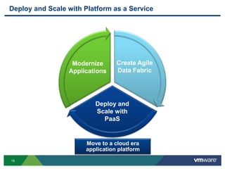 Deploy and Scale with Platform as a Service




                  Modernize      Create Agile
                 Applications    Data Fabric




                         Deploy and
                         Scale with
                           PaaS


                      Move to a cloud era
                      application platform
18
 
