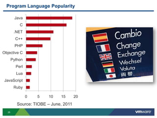 Program Language Popularity

        Java
           C
        .NET
         C++
         PHP
Objective C
       Python
         Perl
         Lua
 JavaScript
        Ruby

                0   5   10    15       20
          Source: TIOBE – June, 2011
  25
 