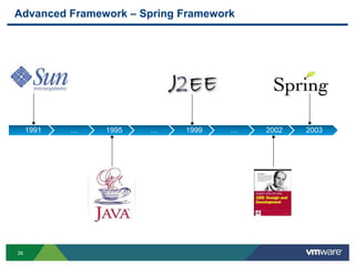 Advanced Framework – Spring Framework




     1991   …   1995   …    1999    …   2002   2003




26
 