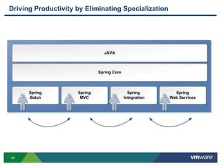Driving Productivity by Eliminating Specialization




29
 