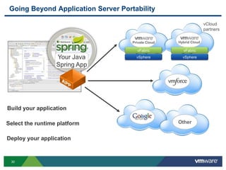 Going Beyond Application Server Portability

                                                                    vCloud
                                                                    partners

                                     Private Cloud   Hybrid Cloud

                                       vFabric         vFabric
                  Your Java            vSphere         vSphere

                  Spring App




Build your application

Select the runtime platform                          Other


Deploy your application



 30
 