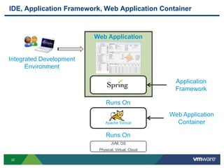 IDE, Application Framework, Web Application Container



                         Web Application


Integrated Development
      Environment

                                                       Application
                                                       Framework

                              Runs On
                                                     Web Application
                             Apache Tomcat             Container

                              Runs On
                                 JVM, OS
                          Physical, Virtual, Cloud

32
 