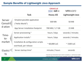 Sample Benefits of Lightweight Java Approach



                           Task                           Heavy JEE                       Lightweight Java

Server     Simplest possible application
                                                             500 MB                                  50 MB
Consoli    (“Hello World”)
d-ation    App Server Installation footprint          700 MB / 1.7 GB                                15 MB

           Server provisioning 1                        hours / days                      seconds / minutes
Time-
           Application installs 1                       hours / days                      seconds / minutes
 to-
market     Installation & configuration scripts
                                                        ~ 60,000 LoC                            ~ 1500 LoC
           overhead, per release

Elastici   Server startup time1                       minutes / hours                               seconds
   ty                                             1   Assumes ops intervention due to server complexity, vs. self-service model.
                                                  2   Estimate based on reduced server complexity / test cases / customization.

  47                                           vmware.com/vfabric
 