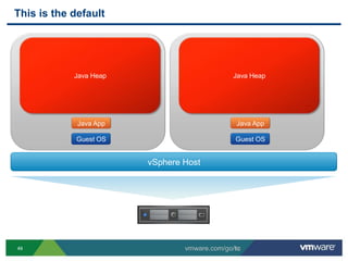 This is the default




            Java Heap                        Java Heap




             Java App                         Java App

             Guest OS                         Guest OS


                        vSphere Host




49                              vmware.com/go/tc
 