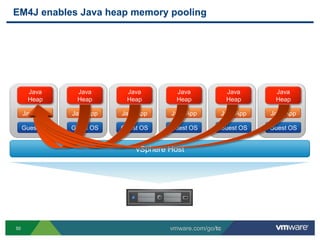 EM4J enables Java heap memory pooling




      Java       Java       Java         Java             Java    Java
      Heap       Heap       Heap         Heap             Heap    Heap

     Java App   Java App   Java App    Java App       Java App   Java App

     Guest OS   Guest OS   Guest OS    Guest OS       Guest OS   Guest OS


                               vSphere Host




50                                     vmware.com/go/tc
 