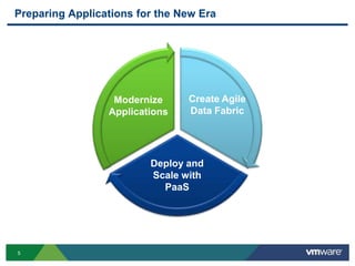 Preparing Applications for the New Era




                  Modernize     Create Agile
                 Applications   Data Fabric




                         Deploy and
                         Scale with
                           PaaS




5
 