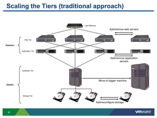 Scaling the Tiers (traditional approach)

                               Load Balancer

                                                       Add/remove web servers


               Web Tier


Stateless

            Application Tier



                                                        Add/remove application
                                                               servers


            Database Tier




                                               Move to bigger machine
Stateful




             Storage Tier


                                           Add/reconfigure storage


  60
 