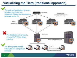 Virtualizing the Tiers (traditional approach)

 The web and application tiers can
 be easily combined and               Load Balancer
                                                                            Add/remove
 virtualized. Nodes can be added or                                    web/application servers
 removed on the fly.

             Web Tier

          Application Tier




     The database only grows by        Database Tier

     moving the VM to a larger
     machine                                           Move to bigger machine



                                                        Storage Tier
The disk systems can be
virtualized and can grow on
                                                  Add/reconfigure storage
demand

62
 