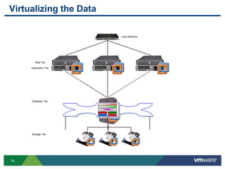 Virtualizing the Data

                        Load Balancer




        Web Tier

     Application Tier




     Database Tier




     Storage Tier




63
 