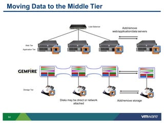 Moving Data to the Middle Tier

                                              Load Balancer
                                                                     Add/remove
                                                              web/application/data servers




        Web Tier

     Application Tier




     Storage Tier




                        Disks may be direct or network           Add/remove storage
                                  attached



64
 