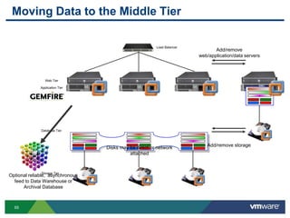 Moving Data to the Middle Tier

                                                        Load Balancer
                                                                               Add/remove
                                                                        web/application/data servers




                 Web Tier

              Application Tier




              Database Tier



                                                                           Add/remove storage
                                  Disks may be direct or network
                                            attached


              Storage Tier
Optional reliable, asynchronous
  feed to Data Warehouse or
      Archival Database



  65
 