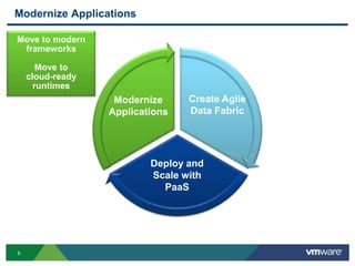 Modernize Applications

Move to modern
 frameworks

       Move to
    cloud-ready
      runtimes
                   Modernize     Create Agile
                  Applications   Data Fabric




                          Deploy and
                          Scale with
                            PaaS




6
 