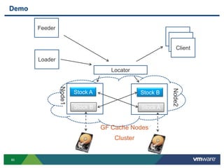 Demo

       Feeder
                                                          Client
                                                           Client
                                                            Client

       Loader
                                     Locator
                Node1




                                                          Node2
                        Stock A                 Stock B

                        Stock B                 Stock A


                                  GF Cache Nodes
                                      Cluster


80
 