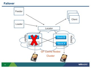 Failover

           Feeder
                                                              Client
                                                               Client
                                                                Client

           Loader
                                         Locator
                    Node1




                                                              Node2
                            Stock A                 Stock B

                            Stock B                 Stock A


                                      GF Cache Nodes
                                          Cluster


81
 