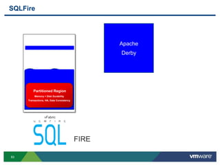 SQLFire

                                                 Network Server

                                                 Relational Model

                                                   Apache
                                                  Query Engine
                                     +              Derby
                                                  Transactions
                                +
                                                 Durable Storage




         Partitioned Region
          Memory + Disk Durability
     Transactions, HA, Data Consistency




                  vFabric




                                          FIRE

83
 