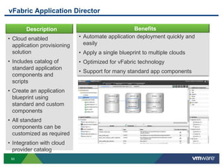 vFabric Application Director

       Description                                 Benefits
• Cloud enabled              • Automate application deployment quickly and
  application provisioning     easily
  solution                   • Apply a single blueprint to multiple clouds
• Includes catalog of        • Optimized for vFabric technology
  standard application
                             • Support for many standard app components
  components and
  scripts
• Create an application
  blueprint using
  standard and custom
  components
• All standard
  components can be
  customized as required
• Integration with cloud
  provider catalog
 93
 
