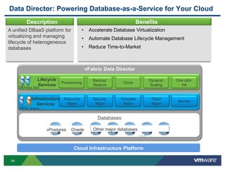 Data Director: Powering Database-as-a-Service for Your Cloud
         Description                                               Benefits
A unified DBaaS platform for          •    Accelerate Database Virtualization
virtualizing and managing             •    Automate Database Lifecycle Management
lifecycle of heterogeneous
databases                             •    Reduce Time-to-Market



                                          vFabric Data Director

               Lifecycle                     Backup/                       Dynamic   One click
                           Provisioning                    Clone
               Services                      Restore                       Scaling     HA
      DBAApp Dev


            Infrastructure Resource          Security     Template          Patch
                                                                                      Monitor
               Services     Mgmt              Mgmt          Mgmt            Mgmt
      DBAIT Admin


                                               Databases

                    vPostgres   Oracle       Other major databases
                                                                     ...
                                  Cloud Infrastructure Platform

 95
 