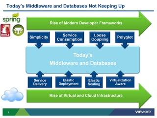 Today’s Middleware and Databases Not Keeping Up


                      Rise of Modern Developer Frameworks


                            Service          Loose
         Simplicity                                        Polyglot
                          Consumption       Coupling



                                   Today’s
                      Middleware and Databases


          Service            Elastic      Elastic      Virtualization
          Delivery         Deployment     Scaling          Aware


                      Rise of Virtual and Cloud Infrastructure



8
 