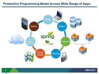 Productive Programming Model Across Wide Range of Apps




                                    Web

                  Mobile                         Batch




               Cloud
              Platform                               Integration
              Services



                           Social
                                          Security
                           Media




 98
 