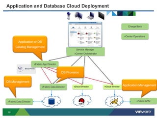 Application and Database Cloud Deployment



                                                                                   Charge Back



                                                                                vCenter Operations

         Application or DB
       Catalog Management
                                                          Service Manager
                                                        vCenter Orchestrator



                        vFabric App Director


                                                DB Provision


DB Management
                               vFabric Data Director
                                                                               Application Management




vFabric Data Director                                                                     vFabric APM



101
 