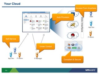 Your Cloud
                                                                     Access From Anywhere



                                                  Auto Provision                            DBA




                                                                          Web Interface
                                                                                          App Dev




                                                                                          IT Admin
 Self-Service


                                  Under Control


            DBA


      App Dev   IT Admin   IT Manager
                                                         Compliant & Secure




102
 