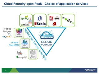 Cloud Foundry open PaaS - Choice of application services




 vFabric
Postgres
               Data
              Services



         vFabric
        RabbitMQTM         Msg
                         Services




                                     Other
                                    Services




  113
 