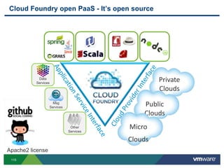 Cloud Foundry open PaaS - It’s open source




           Data
          Services
                                                    Private
                                                    Clouds
                       Msg
                     Services
                                               Public
                                               Clouds
                                 Other
                                Services
                                           Micro
                                           Clouds
Apache2 license
 115
 