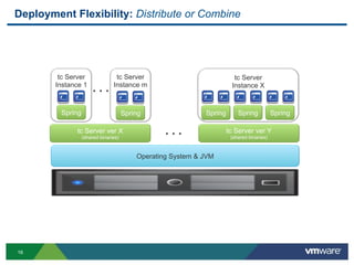 Deployment Flexibility: Distribute or Combine




         tc Server               tc Server                              tc Server
        Instance 1              Instance m
                      ...                                              Instance X


         Spring                       Spring                 Spring       Spring           Spring

              tc Server ver X
                  (shared binaries)
                                                  ...                 tc Server ver Y
                                                                       (shared binaries)


                                          Operating System & JVM




16
 