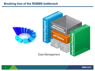 Breaking free of the RDBMS bottleneck




                       Data Management



17
 