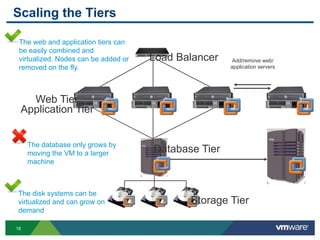 Scaling the Tiers

 The web and application tiers can
 be easily combined and
 virtualized. Nodes can be added or   Load Balancer   Add/remove web/
 removed on the fly.                                  application servers




   Web Tier
 Application Tier


     The database only grows by
     moving the VM to a larger        Database Tier
     machine



The disk systems can be
virtualized and can grow on                  Storage Tier
demand

18
 