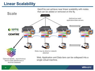 Linear Scalability
                                     GemFire can achieve near linear scalability with nodes
                                     that can be added or removed on the fly.
       Scale
                                                                     Add/remove web/
                                                                   application/data servers




                                  Disks may be direct or network
                                            attached

                                    Web, Application and Data tiers can be collapsed into a
Optional reliable, asynchronous
  feed to Data Warehouse or         single virtual machine.
      Archival Database


  19
 