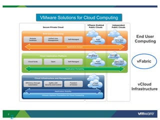 VMware Solutions for Cloud Computing



                                                 End User
                                                Computing




                                                 vFabric




                                                   vCloud
                                               Infrastructure




2
    2
 