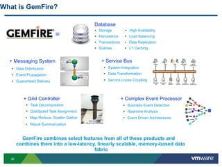 What is GemFire?

                                             Database
                                             •  Storage          •  High Availability
                             =               •  Persistence      •  Load Balancing
                                             •  Transactions     •  Data Replication
                                             •  Queries          •  L1 Caching


  + Messaging System                             + Service Bus
   •  Data Distribution                           •  System Integration
   •  Event Propagation                           •  Data Transformation

   •  Guaranteed Delivery                         •  Service Loose Coupling




           + Grid Controller                                   + Complex Event Processor
            •  Task Decomposition                               •  Business Event Detection
            •  Distributed Task Assignment                      •  Real-time Analysis
            •  Map-Reduce, Scatter-Gather                       •  Event Driven Architectures
            •  Result Summarization


          GemFire combines select features from all of these products and
        combines them into a low-latency, linearly scalable, memory-based data
                                        fabric
   20
 