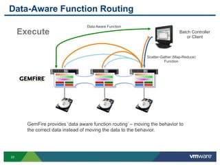Data-Aware Function Routing
                                  Data Aware Function
     Execute                                                                   Batch Controller
                                                                                  or Client



                                                             Scatter-Gather (Map-Reduce)
                                                                       Function




       GemFire provides ‘data aware function routing’ – moving the behavior to
       the correct data instead of moving the data to the behavior.




22
 