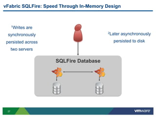 vFabric SQLFire: Speed Through In-Memory Design



      1Writes   are
                                         2Later   asynchronously
 synchronously
 persisted across                           persisted to disk
      two servers

                      SQLFire Database




 27
 
