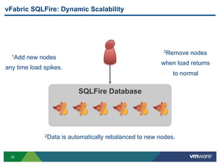 vFabric SQLFire: Dynamic Scalability




                                                          3Remove   nodes
  1Add   new nodes
                                                         when load returns
any time load spikes.
                                                              to normal

                            SQLFire Database




              2Data   is automatically rebalanced to new nodes.


  28
 