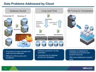 Data Problems Addressed by Cloud

        Database Sprawl                       Long Lead Time                         DB Tuning for Virtualization

Corporate IT        Shadow IT

                                     Database
                                                        Lead time of
                                     provision or
                                                              weeks
                                     clone
                                     request




                                     Server & Storage Database Implementation
                                       Provisioning          & Tuning




•  Thousands of under-managed and    •  Database operations not fully           •     Database not designed for
   under-secured databases              automated                                     virtualized environments with
                                     •  Long lead time for database                   dynamic resources
•  Difficult to enforce policy and
   compliance                           services for developers                 •     DBA tunes databases to specific
                                                                                      setup




 31
 