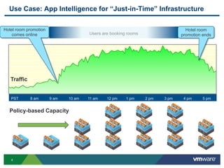 Use Case: App Intelligence for “Just-in-Time” Infrastructure

Hotel room promotion                                                            Hotel room
    comes online                      Users are booking rooms                 promotion ends




   Traffic


   PST       8 am      9 am   10 am   11 am   12 pm    1 pm     2 pm   3 pm    4 pm     5 pm


  Policy-based Capacity




   4
 