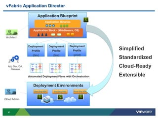 vFabric Application Director

                       Application Blueprint
                              Application Binaries


                    Application Stack - (Middleware, OS)

 Architect


                 Deployment        Deployment        Deployment
                   Profile           Profile           Profile        Simplified
                    (dev)             (test)           (prod)
                                                                      Standardized
  App Dev, QA,
    Release
                                                                      Cloud-Ready
                 Automated Deployment Plans with Orchestration        Extensible
                    Deployment Environments
                     Dev Org VDC      Test Org VDC     Prod Org VDC


Cloud Admin



  41
 