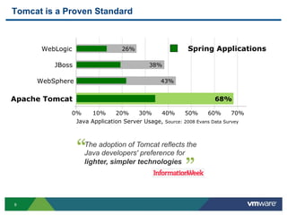 Tomcat is a Proven Standard



      WebLogic                26%                     Spring Applications

         JBoss                          38%

     WebSphere                               43%


Apache Tomcat                                                   68%

             0%    10%      20%     30%    40%       50%      60%       70%
              Java Application Server Usage, Source: 2008 Evans Data Survey




                 “
                 The adoption of Tomcat reflects the
                 Java developers' preference for
                 lighter, simpler technologies
                                                     ”
9
 